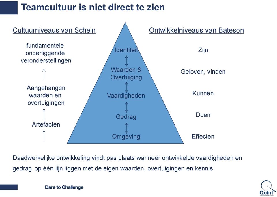 Ontwikkelniveaus van Bateson Zijn Geloven, vinden Kunnen Doen Effecten Daadwerkelijke ontwikkeling vindt pas