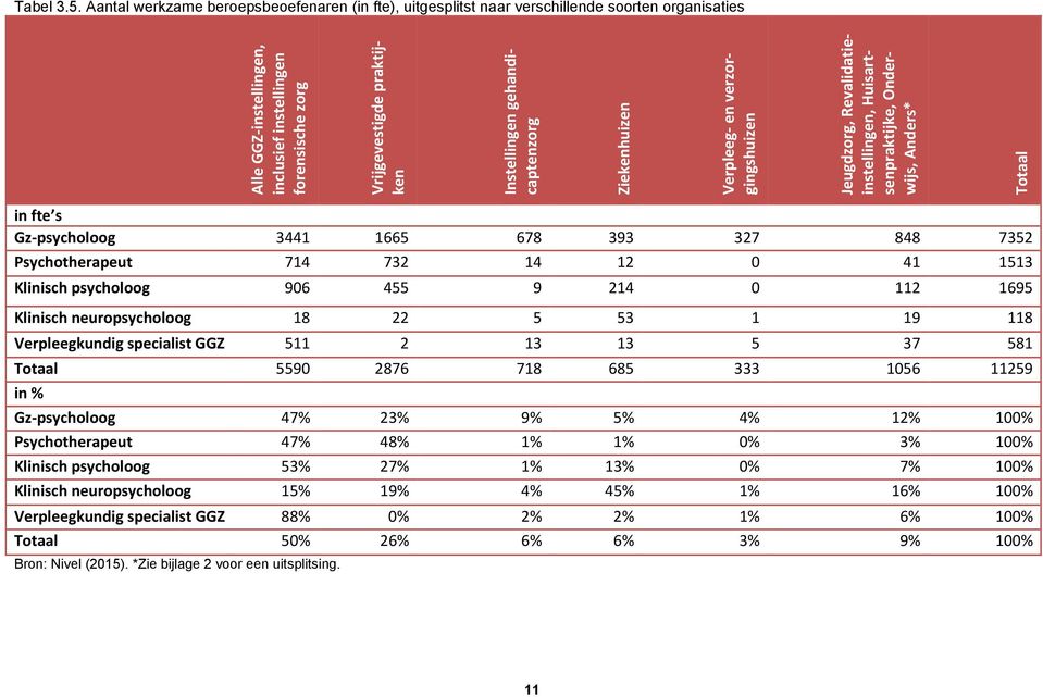 Aantal werkzame beroepsbeoefenaren (in fte), uitgesplitst naar verschillende soorten organisaties in fte s Gz-psycholoog 3441 1665 678 393 327 848 7352 Psychotherapeut 714 732 14 12 0 41 1513