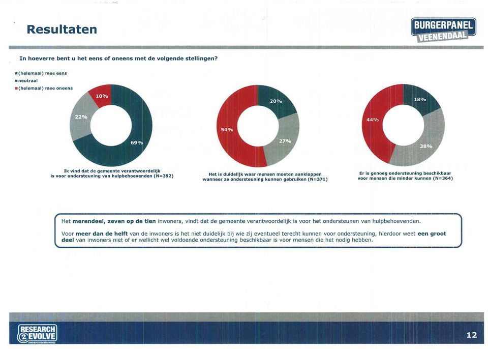 wanneer ze ondersteuning kunnen gebruiken (N=371) Er is genoeg ondersteuning beschikbaar voor mensen die minder kunnen (N=364) Het merendeel, zeven op de tien inwoners, vindt dat de gemeente
