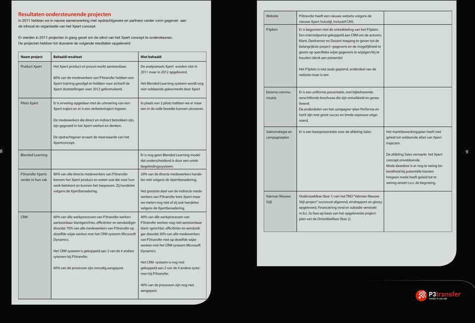 De projecten hebben tot dusverre de volgende resultaten opgeleverd: Naam project Behaald resultaat Niet behaald Website P3plein P3transfer heeft een nieuwe website volgens de nieuwe Xpert huisstijl,