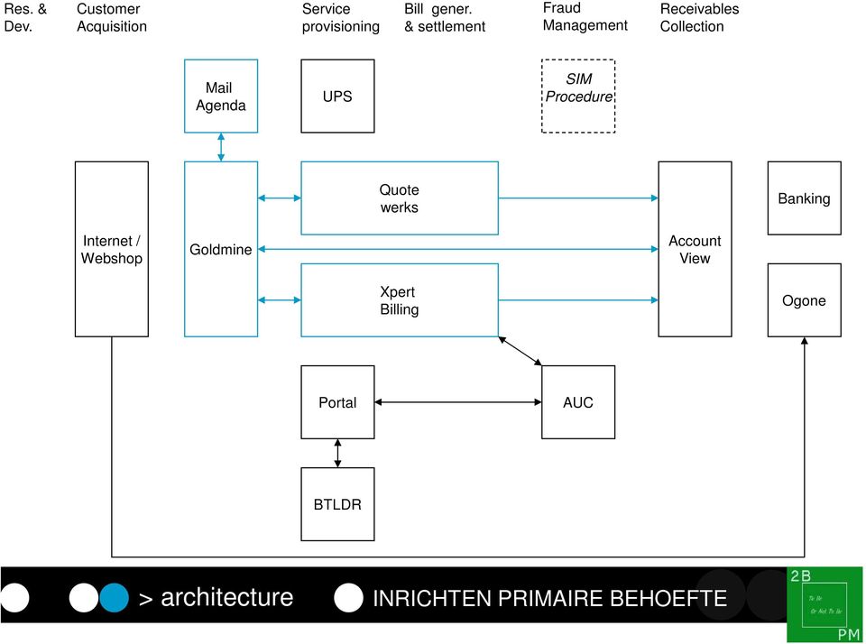 Procedure Quote werks Banking Internet / Webshop Goldmine Account View