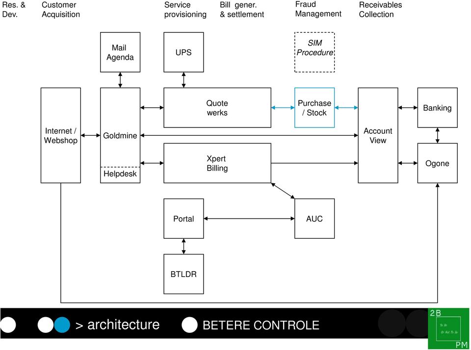 Procedure Quote werks Purchase / Stock Banking Internet / Webshop Goldmine