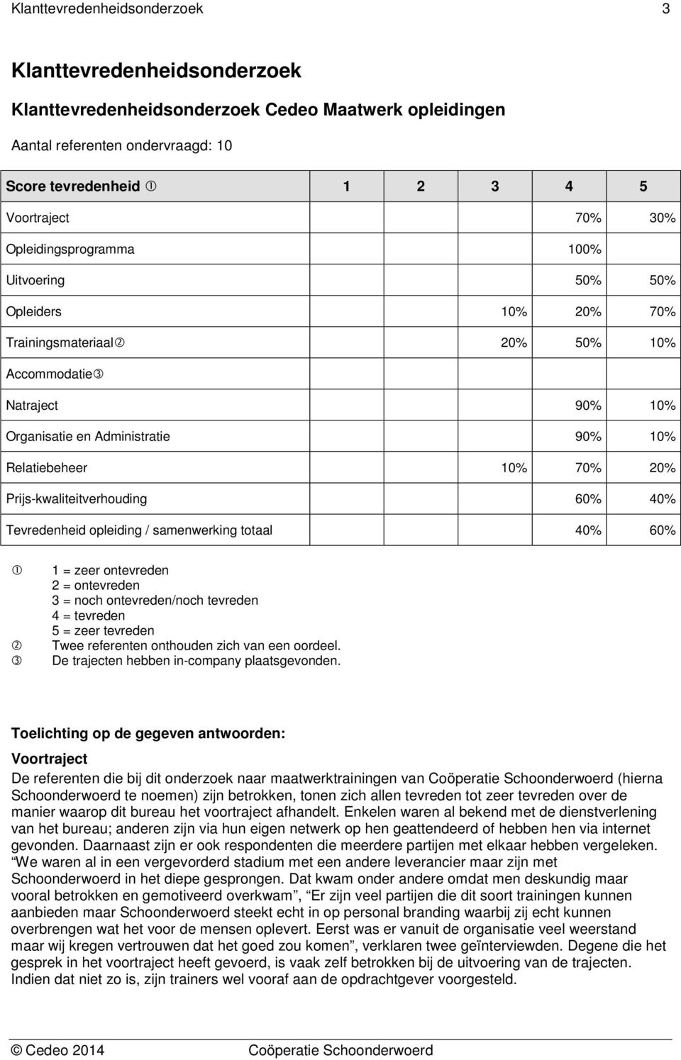 Tevredenheid opleiding / samenwerking totaal 40% 60% 1 = zeer ontevreden 2 = ontevreden 3 = noch ontevreden/noch tevreden 4 = tevreden 5 = zeer tevreden Twee referenten onthouden zich van een oordeel.