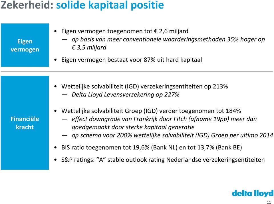 solvabiliteit Groep (IGD) verder toegenomen tot 184% effect downgradevan Frankrijk door Fitch(afname 19pp) meer dan goedgemaakt door sterke kapitaal generatie op schema voor 200%