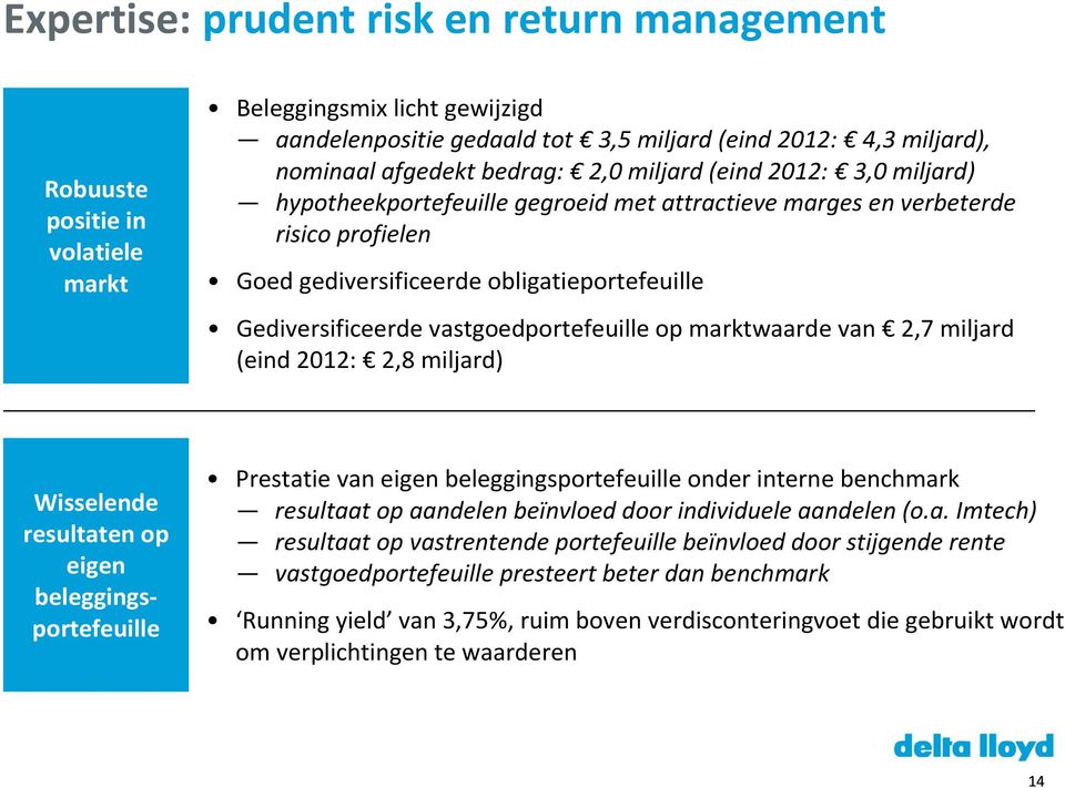 Gediversificeerdevastgoedportefeuille op marktwaarde van 2,7 miljard (eind 2012: 2,8 miljard) Wisselende resultaten op eigen beleggingsportefeuille Prestatie van eigen beleggingsportefeuille onder