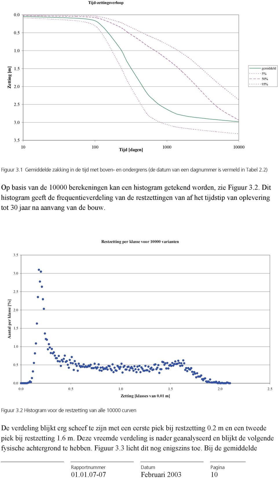 5 3.0 2.5 Anl e klsse [%] 2.0.5.0 0.5 0.0 0.0 0.5.0.5 2.0 2.5 Zeng [klsses n 0.0 m] Fguu 3.2 Hsogm oo de eszeng n lle 0000 uen De edelng bljk eg sheef e zjn me een eese ek bj eszeng 0.