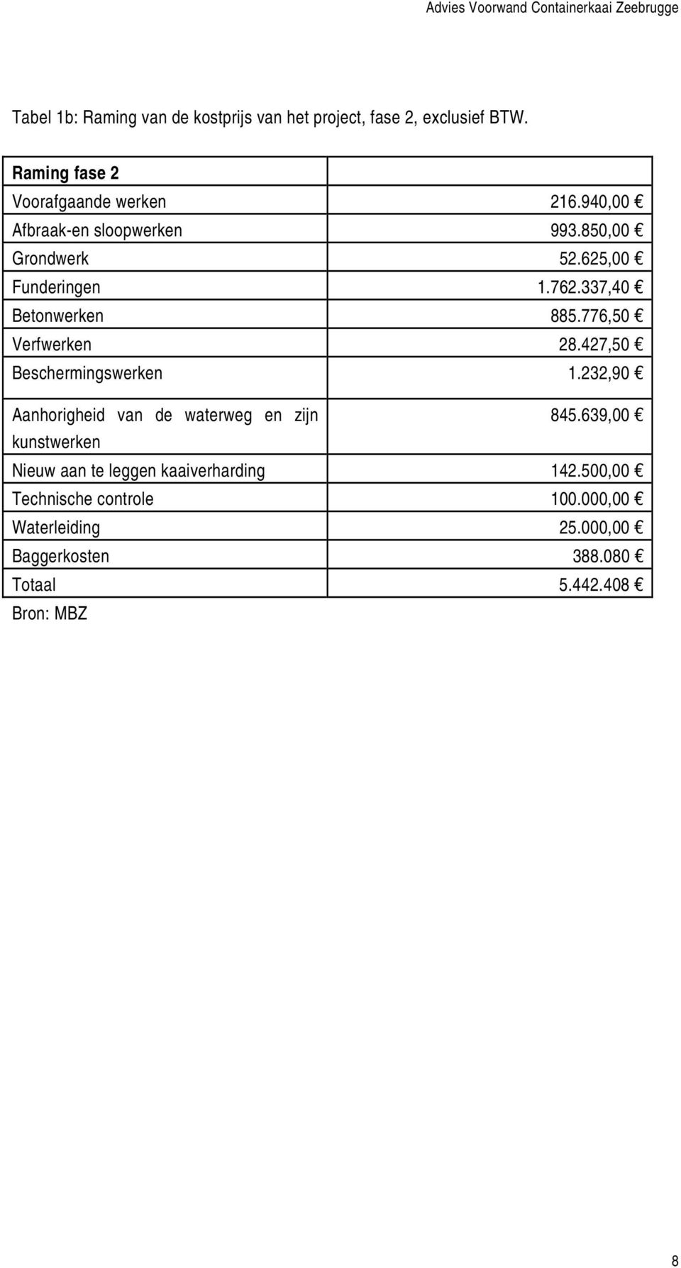 776,50 Verfwerken 28.427,50 Beschermingswerken 1.232,90 Aanhorigheid van de waterweg en zijn 845.