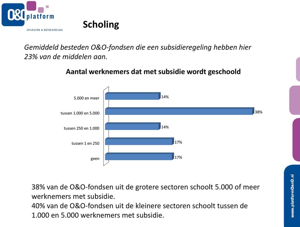 000 14% tussen 1 en 250 17% geen 17% 38% van de O&O-fondsen uit de grotere sectoren schoolt 5.