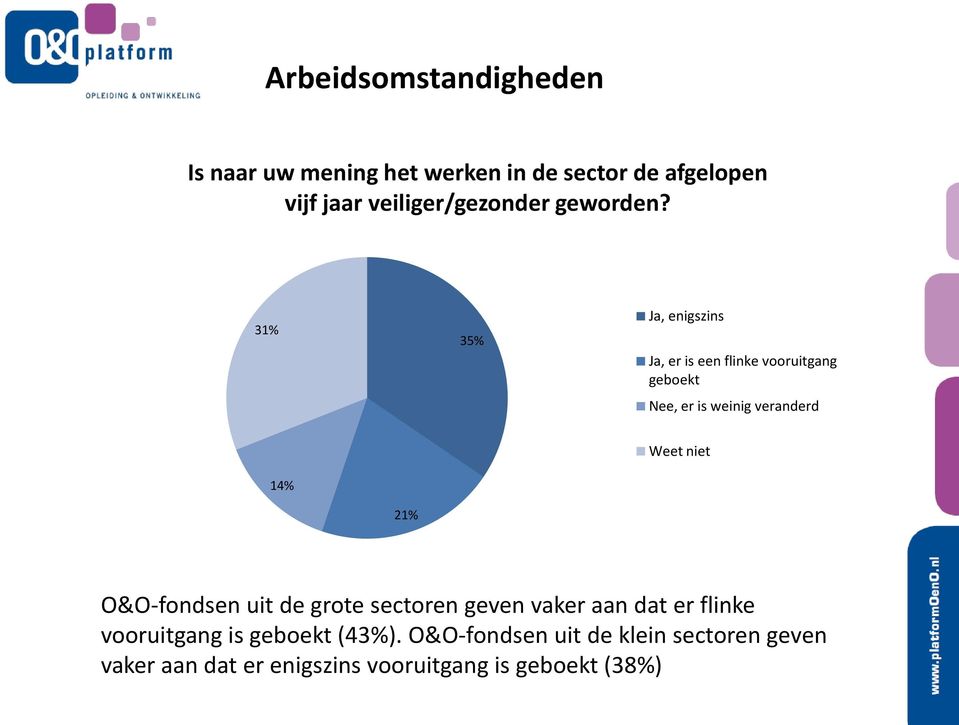 31% 35% Ja, enigszins Ja, er is een flinke vooruitgang geboekt Nee, er is weinig veranderd 14% Weet