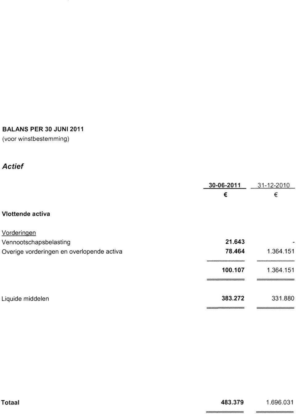 Overige vorderingen en overlopende activa 21,643 78.464 1.364.