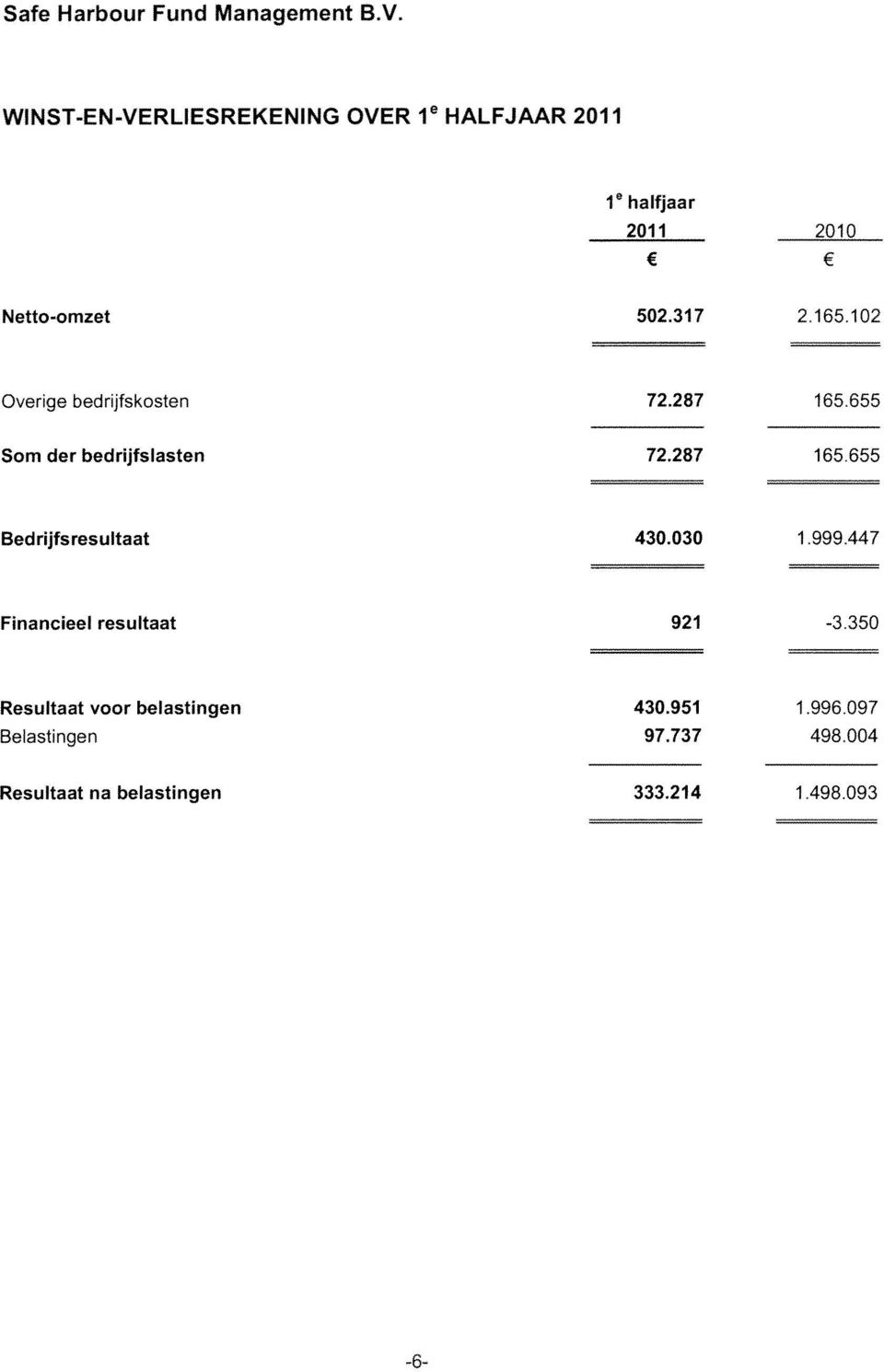 287 165655 Bedrijfsresultaat 430.030 1.999.447 Financieel resultaat 921-3.