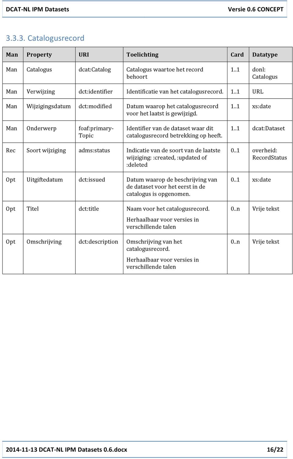 1..1 dcat:dataset Rec Soortwijziging adms:status Indicatievandesoortvandelaatste wijziging::created,:updatedof :deleted Opt Uitgiftedatum dct:issued Datumwaaropdebeschrijvingvan