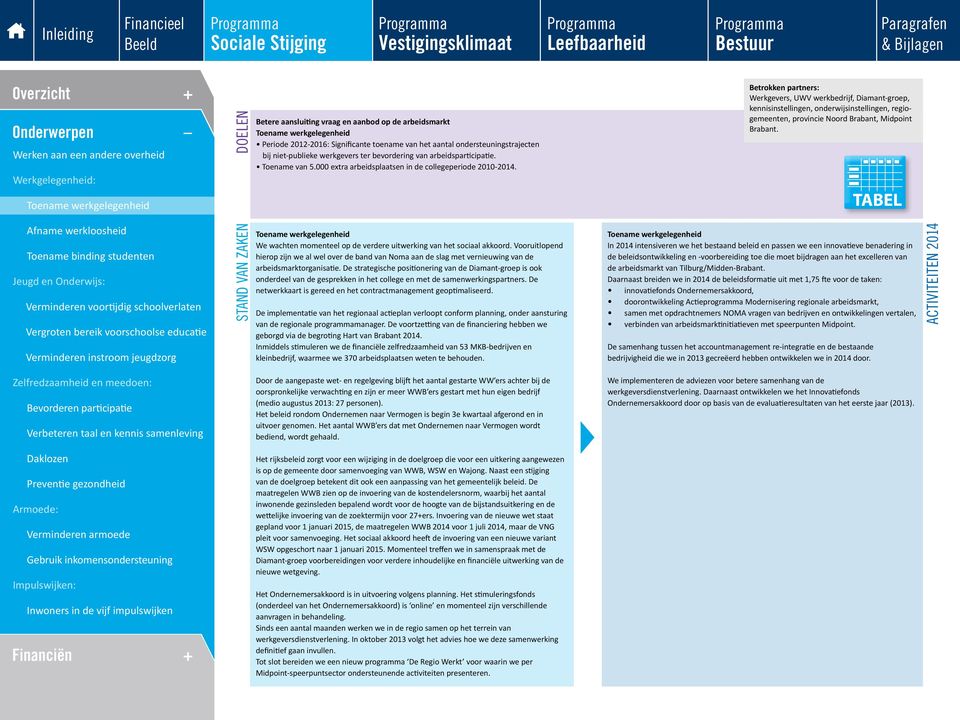 Betrokken partners: Werkgevers, UWV werkbedrijf, Diamant-groep, kennisinstellingen, onderwijsinstellingen, regiogemeenten, provincie Noord Brabant, Midpoint Brabant.