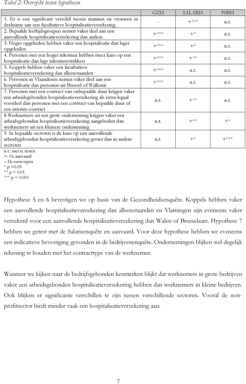 Koppels hebben vaker een facultatieve hospitalisatieverzekering dan alleenstaanden 6. Personen in Vlaanderen nemen vaker deel aan een hospitalisatie dan personen uit Brussel of Wallonië 7.