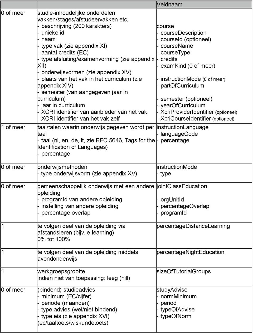 plaats van het vak in het curriculum (zie appendix XIV) - semester (van aangegeven jaar in curriculum) - jaar in curriculum - XCRI identifier van aanbieder van het vak - XCRI identifier van het vak