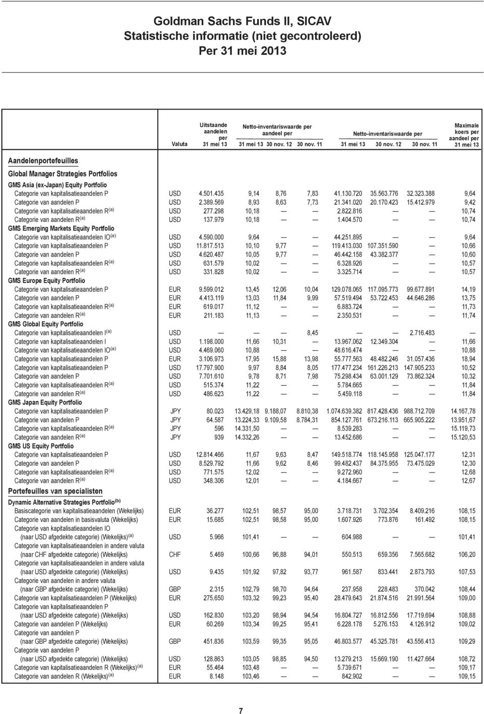 11 Maximale koers per aandeel per 31 mei 13 Aandelenportefeuilles Global Manager Strategies Portfolios GMS Asia (ex-japan) Equity Portfolio Categorie van kapitalisatieaandelen P USD 4.501.