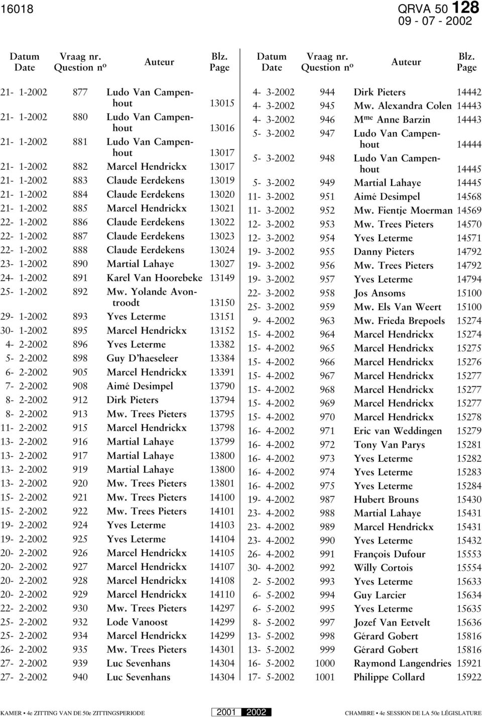 Auteur Auteur Date Question n o Page Date Question n o Page 21-1-2002 877 Ludo Van Campenhout 13015 21-1-2002 880 Ludo Van Campenhout 13016 21-1-2002 881 Ludo Van Campenhout 13017 21-1-2002 882