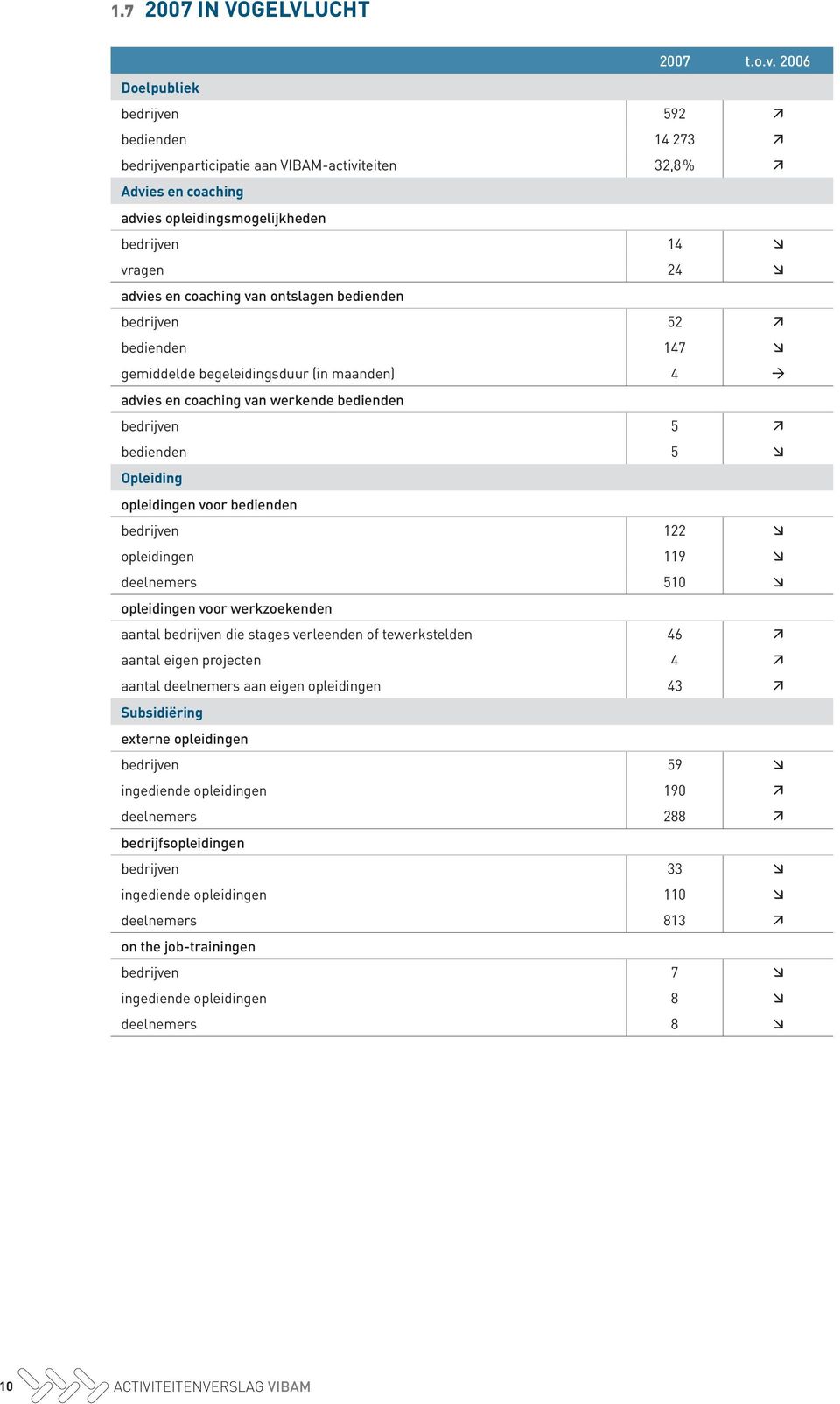 ontslagen bedienden bedrijven 52 bedienden 147 gemiddelde begeleidingsduur (in maanden) 4 advies en coaching van werkende bedienden bedrijven 5 bedienden 5 Opleiding opleidingen voor bedienden