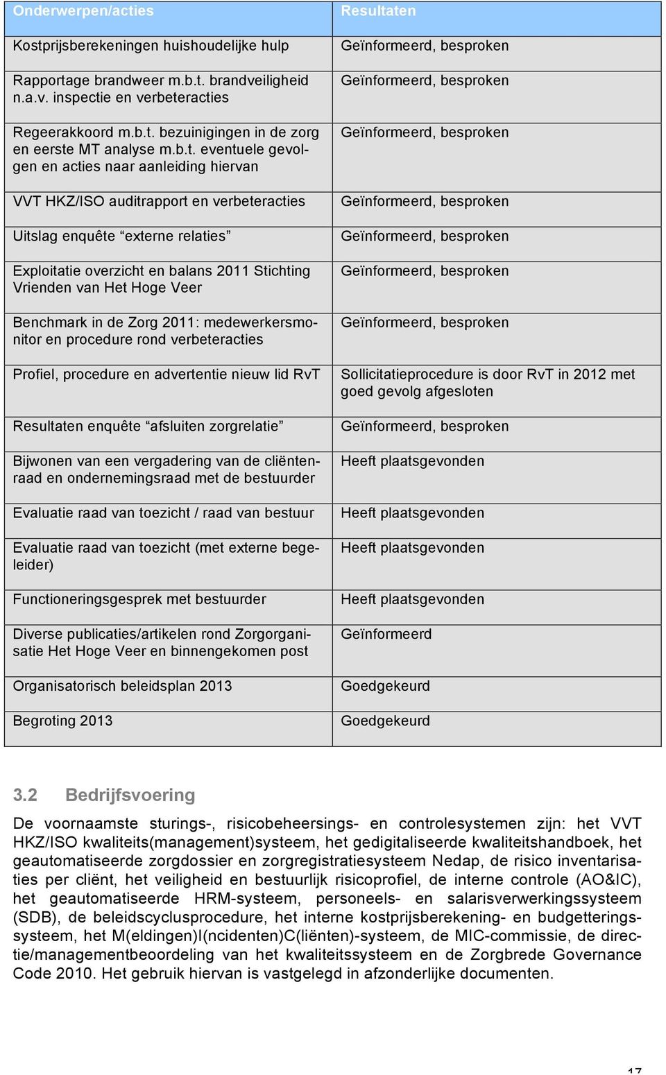 Hoge Veer Benchmark in de Zorg 2011: medewerkersmonitor en procedure rond verbeteracties Profiel, procedure en advertentie nieuw lid RvT Resultaten enquête afsluiten zorgrelatie Bijwonen van een