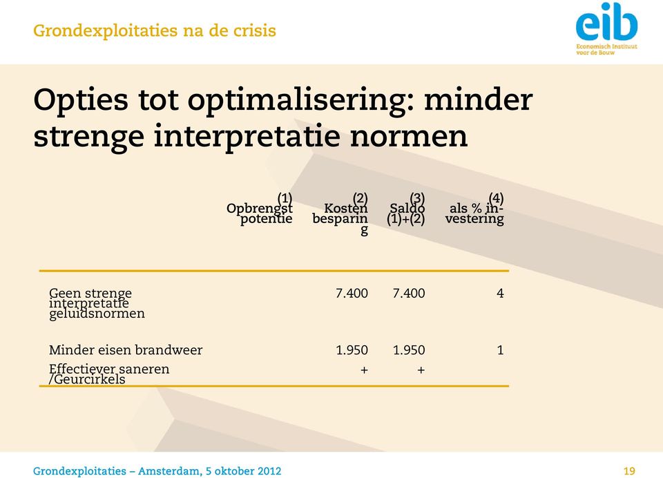 investering Geen strenge interpretatie geluidsnormen 7.400 7.