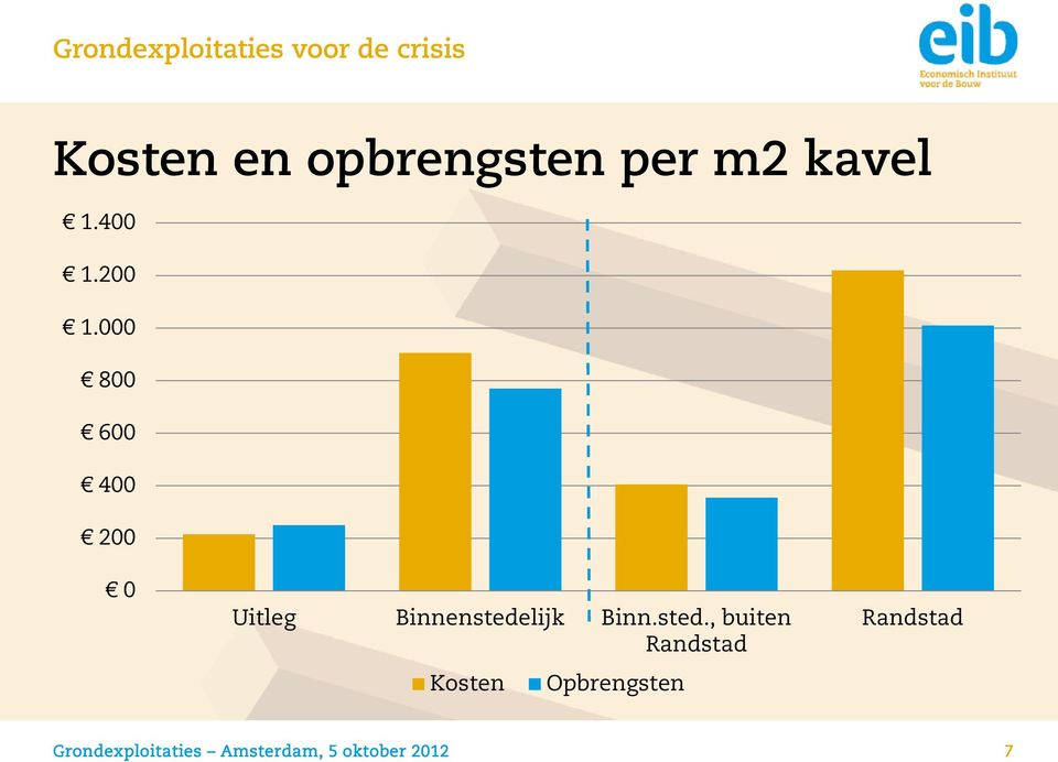 000 800 600 400 200 0 Uitleg Binnenstede