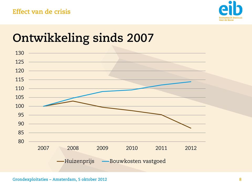 2008 2009 2010 2011 2012 Huizenprijs Bouwkosten