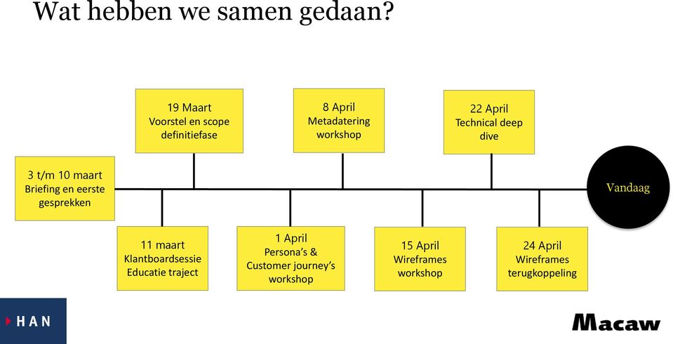 Technical deep dive 3 t/m 10 maart Briefing en eerste gesprekken Vandaag 11 maart