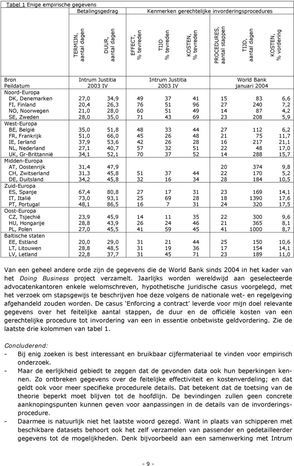 15 83 6,6 FI, Finland 20,4 26,3 76 51 96 27 240 7,2 NO, Noorwegen 21,0 28,0 60 51 49 14 87 4,2 SE, Zweden 28,0 35,0 71 43 69 23 208 5,9 West-Europa BE, België 35,0 51,8 48 33 44 27 112 6,2 FR,