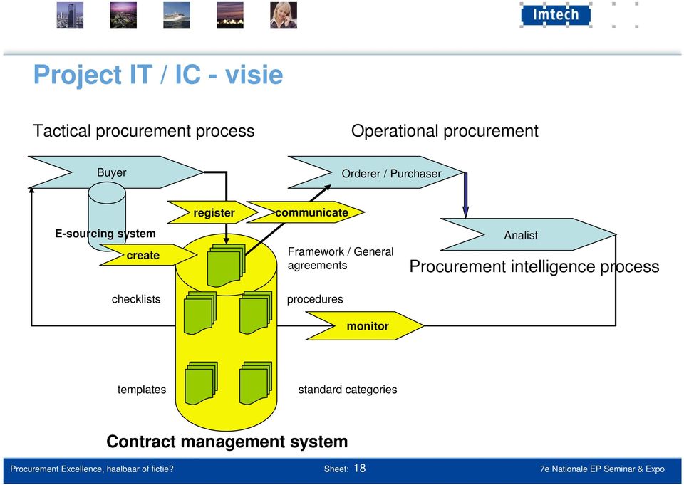 procedures monitor Analist Procurement intelligence process templates standard categories