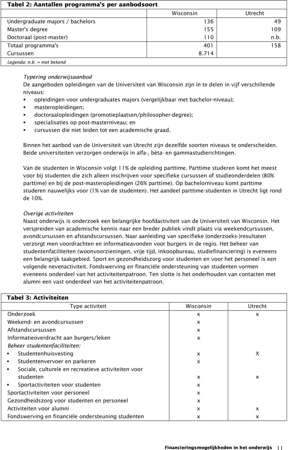 = niet bekend Typering onderwijsaanbod De aangeboden opleidingen van de Universiteit van Wisconsin zijn in te delen in vijf verschillende niveaus: opleidingen voor undergraduates majors