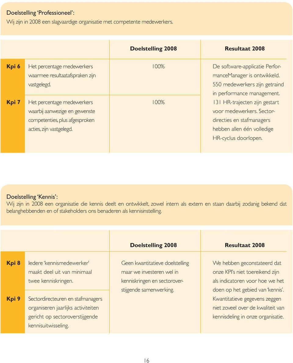 Het percentage medewerkers waarbij aanwezige en gewenste competenties, plus afgesproken acties, zijn vastgelegd. 100% 100% De software-applicatie PerformanceManager is ontwikkeld.