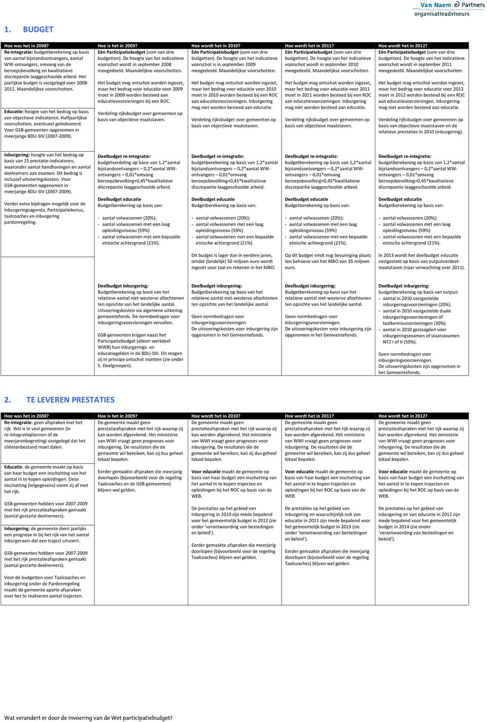 De hoogte van het indicatieve voorschot wordt in september 2008 meegedeeld. Maandelijkse voorschotten. Eén Participatiebudget (som van drie budgetten).