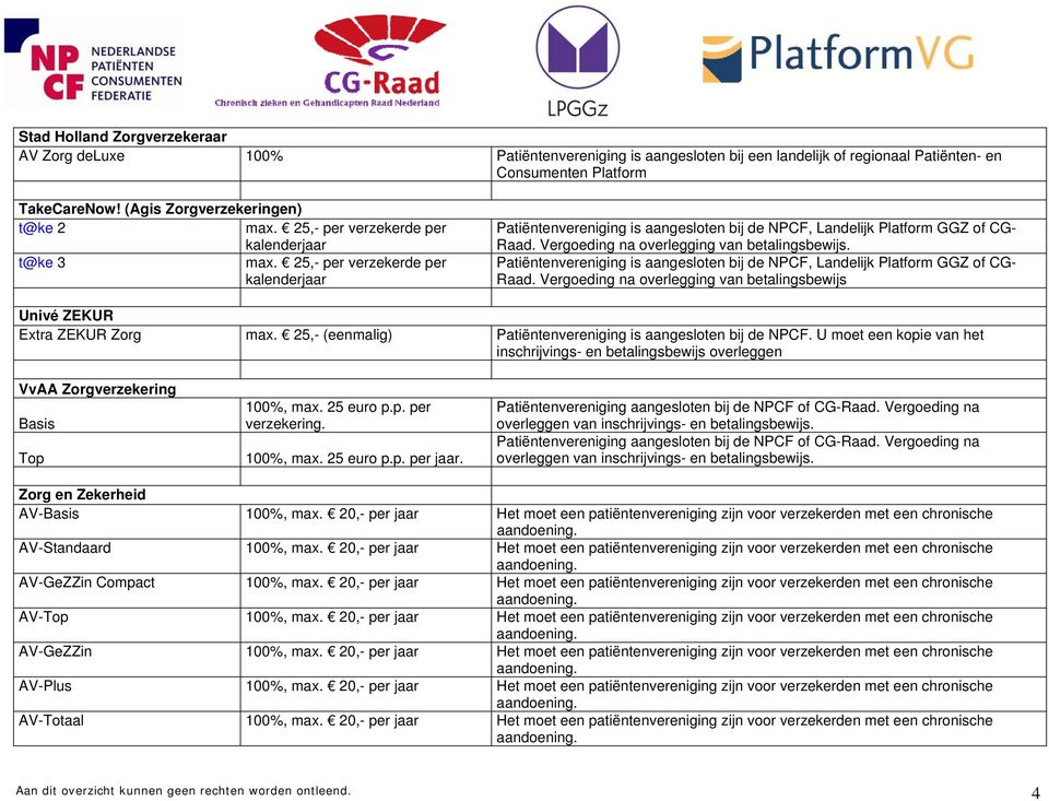 Patiëntenvereniging is aangesloten bij de NPCF, Landelijk Platform GGZ of CG- Raad. Vergoeding na overlegging van betalingsbewijs Univé ZEKUR Extra ZEKUR Zorg max.