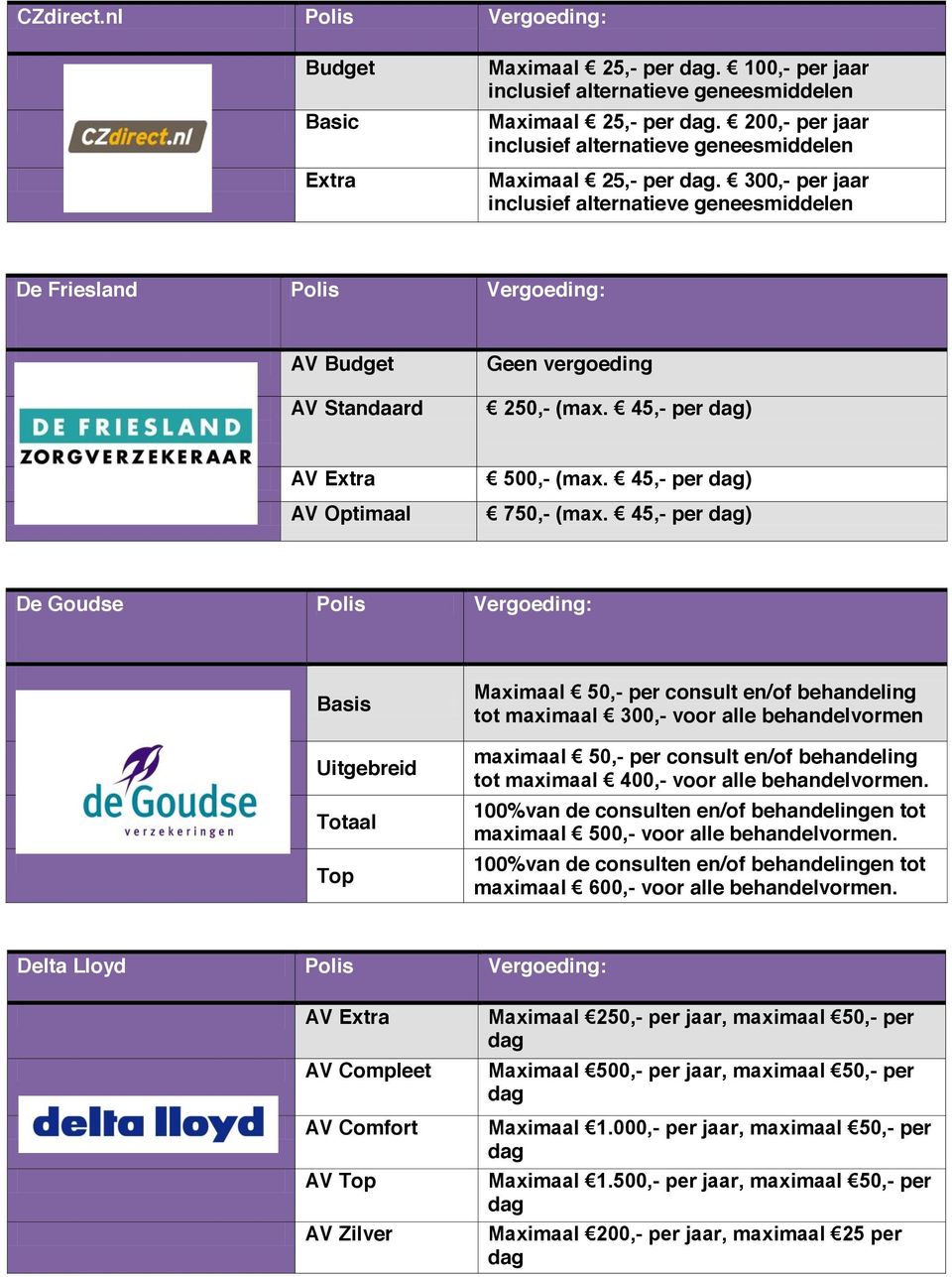 300, per jaar inclusief alternatieve geneesmiddelen De Friesland Polis Vergoeding: AV Budget AV Standaard Geen vergoeding 250, (max. 45, per ) AV Extra AV Optimaal 500, (max. 45, per ) 750, (max.