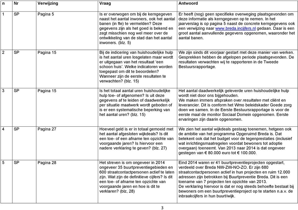 5) 2 SP Pagina 15 Bij de indicering van huishoudelijke hulp is het aantal uren losgelaten maar wordt er uitgegaan van het resultaat een schoon huis.