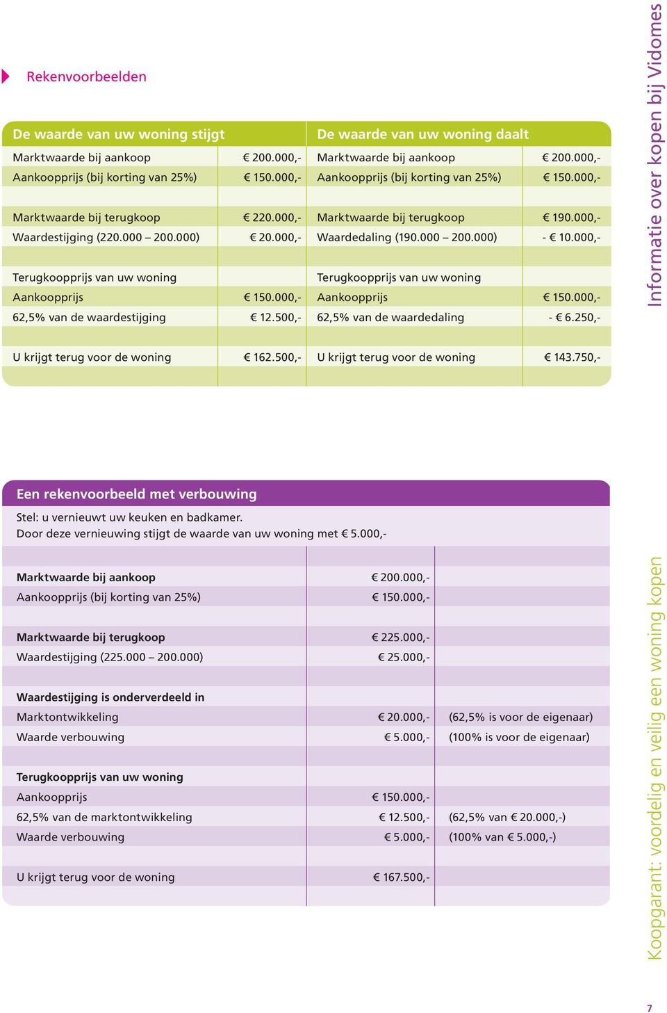 000,- Terugkoopprijs van uw woning Terugkoopprijs van uw woning Aankoopprijs 150.000,- Aankoopprijs 150.000,- 62,5% van de waardestijging 12.500,- 62,5% van de waardedaling - 6.