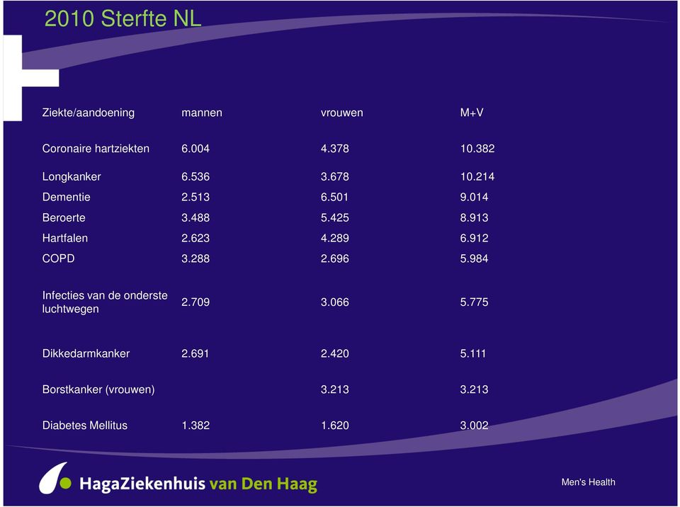 913 Hartfalen 2.623 4.289 6.912 COPD 3.288 2.696 5.984 Infecties van de onderste luchtwegen 2.