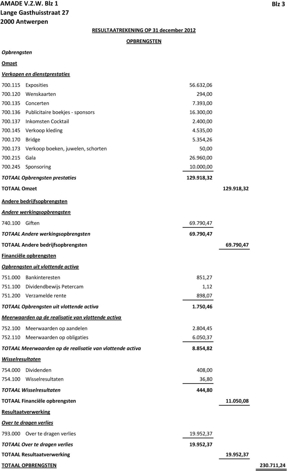 000,00 TOTAAL Opbrengsten prestaties 129.918,32 TOTAAL Omzet 129.918,32 Andere bedrijfsopbrengsten Andere werkingsopbrengsten 740.100 Giften 69.790,47 TOTAAL Andere werkingsopbrengsten 69.