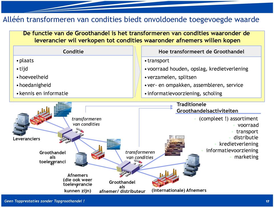 en ompakken, assembleren, service informatievoorziening, scholing Traditionele Groothandelsactiviteiten Leveranciers Groothandel als toeleveranci er transformeren van condities transformeren van