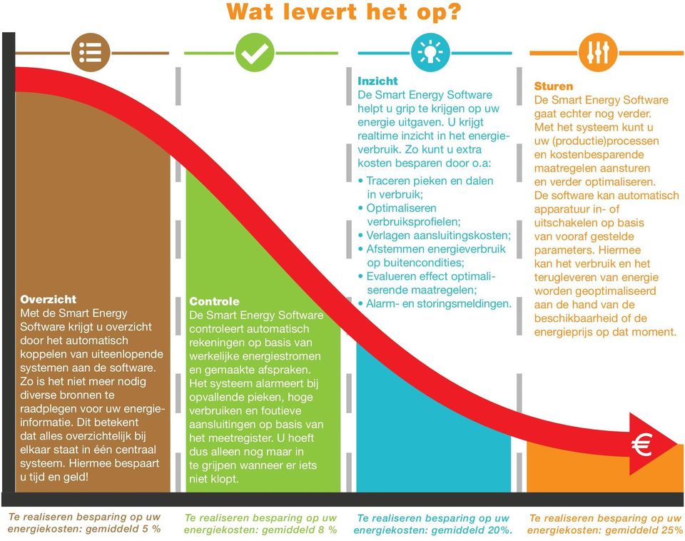 Controle De Smart Energy Software controleert automatisch rekeningen op basis van werkelijke energiestromen en gemaakte afspraken.