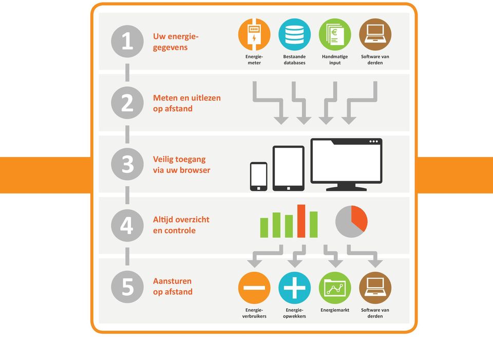 toegang via uw browser 4 Al jd overzicht en controle 5 Aansturen op