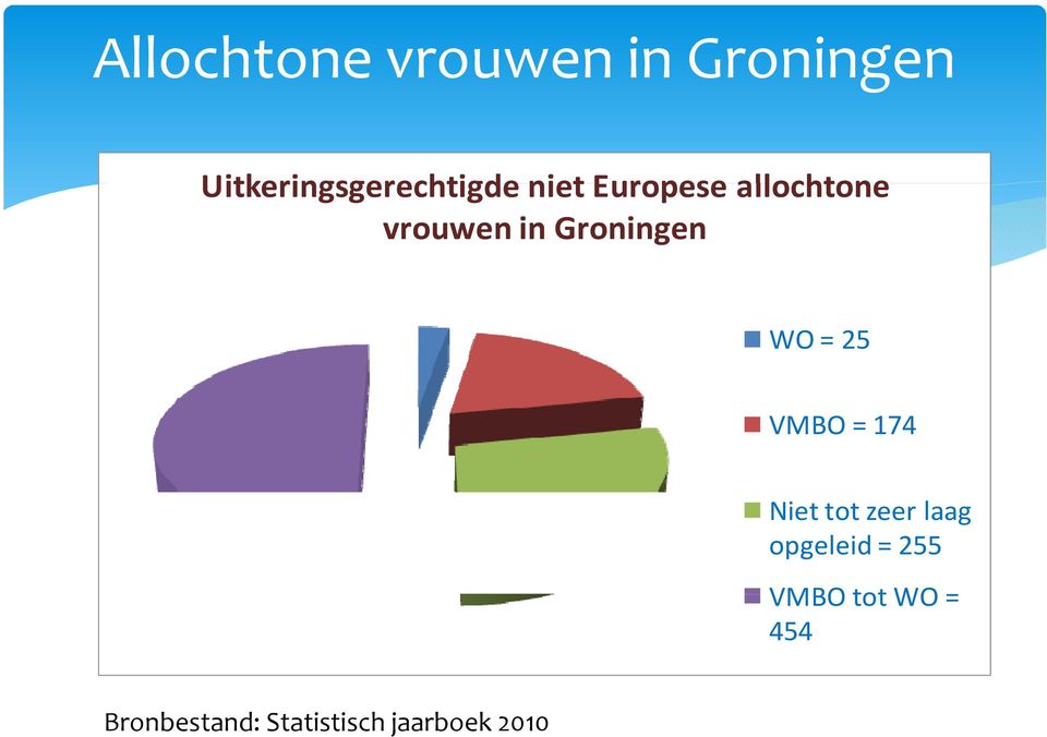 vrouwen in Groningen WO = 25 VMBO = 174 Niet tot