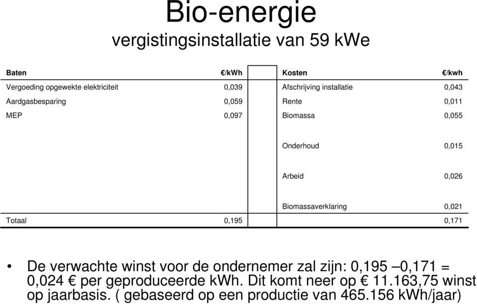 0,026 Biomassaverklaring 0,021 Totaal 0,195 0,171 De verwachte winst voor de ondernemer zal zijn: 0,195 0,171 =