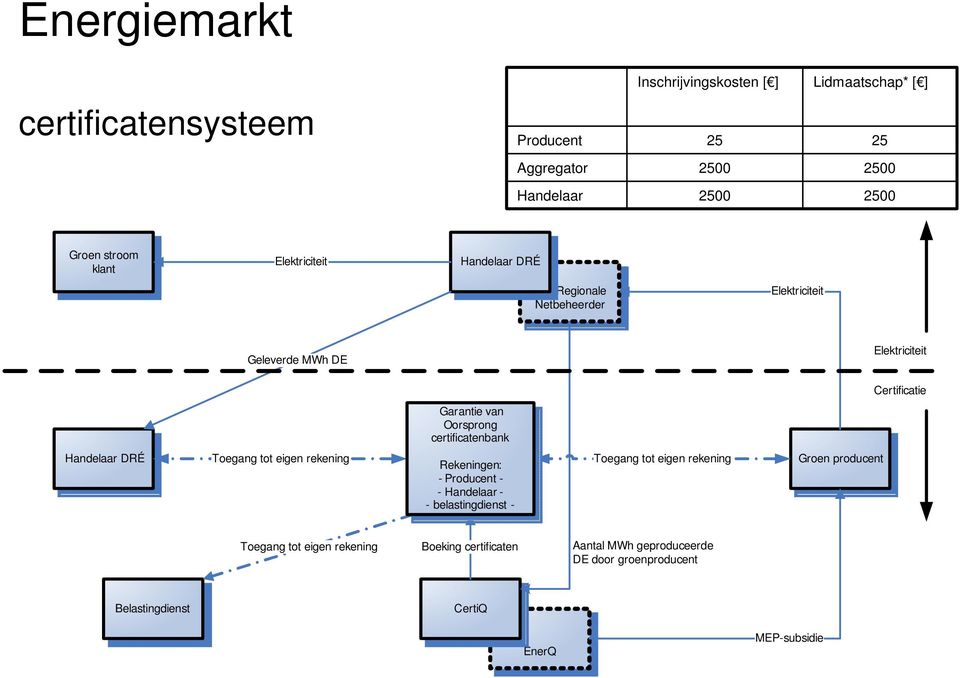 certificatenbank Handelaar DRÉ Toegang tot eigen rekening Rekeningen: -Producent - - Handelaar - - belastingdienst - Toegang tot eigen rekening