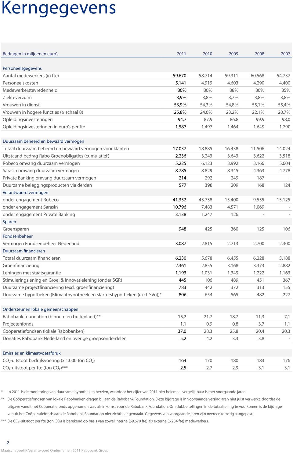 20,7% Opleidingsinvesteringen 94,7 87,9 86,8 99,9 98,0 Opleidingsinvesteringen in euro s per fte 1.587 1.497 1.464 1.649 1.