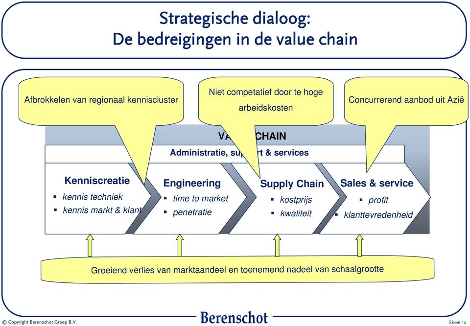 Supply Chain Sales & service kennis techniek kennis markt & klant time to market penetratie kostprijs kwaliteit profit