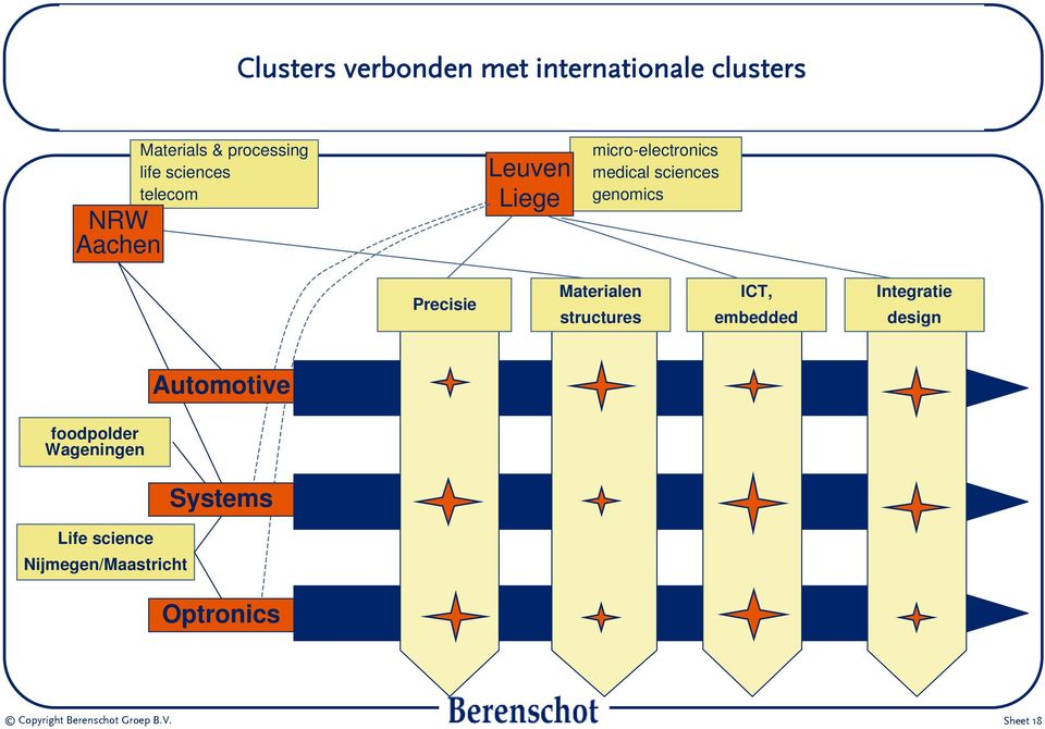 Materialen structures ICT, embedded Integratie design Automotive foodpolder Wageningen