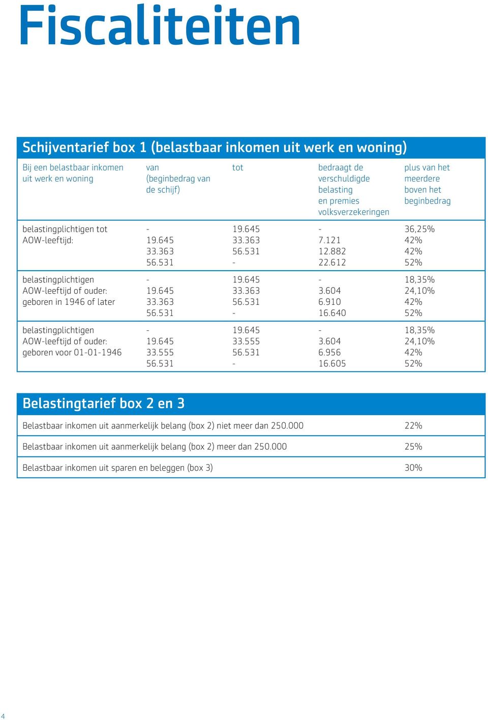 531 tot 19.645 33.363 56.531 19.645 33.363 56.531 19.645 33.555 56.531 bedraagt de verschuldigde belasting en premies volksverzekeringen 7.121 12.882 22.612 3.604 6.910 16.640 3.604 6.956 16.