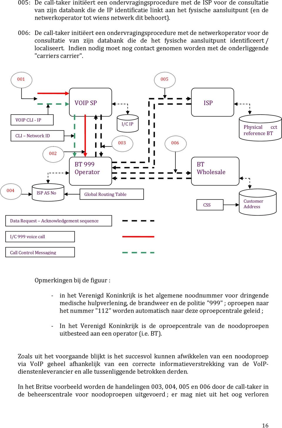 006 : De call-taker initiëert een ondervragingsprocedure met de netwerkoperator voor de consultatie van zijn databank die de het fysische aansluitpunt identificeert / localiseert.