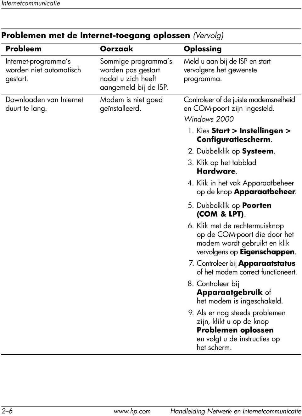 Controleer of de juiste modemsnelheid en COM-poort zijn ingesteld. Windows 2000 1. Kies Start > Instellingen > Configuratiescherm. 2. Dubbelklik op Systeem. 3. Klik op het tabblad Hardware. 4.